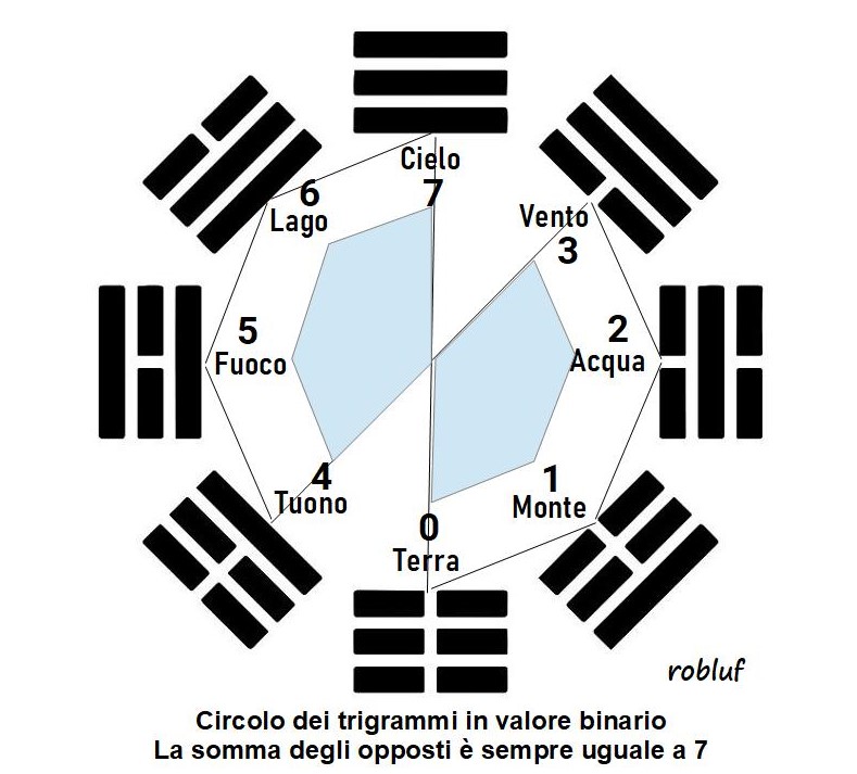 Circolo trigrammi.jpg